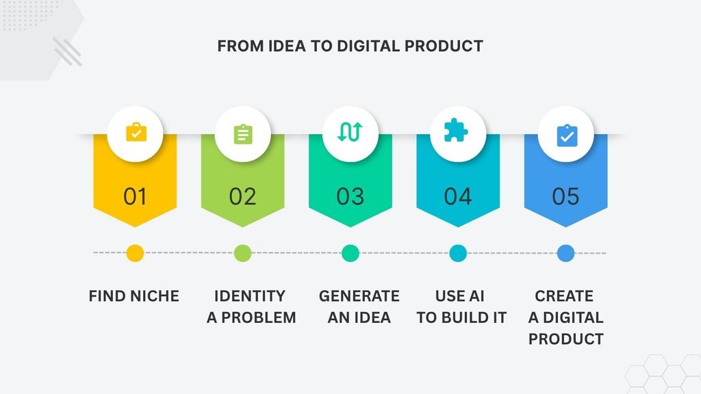 Workflow showing how to create a digital product with AI from niche to product
