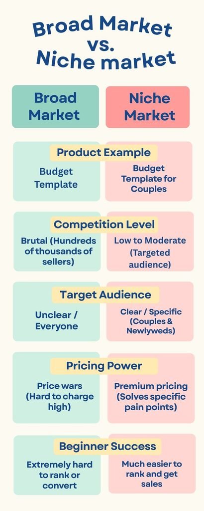 An infographic comparing Broad Market vs. Niche Market for selling digital products. It lists product examples (Budget Template vs. Budget Template for Couples), competition levels, target audience clarity, pricing power, and beginner success rates, showing why targeting a niche market is better for new sellers.