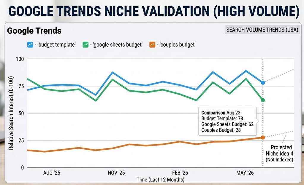 Google Trends graph comparing search volume between budget template and couples budget