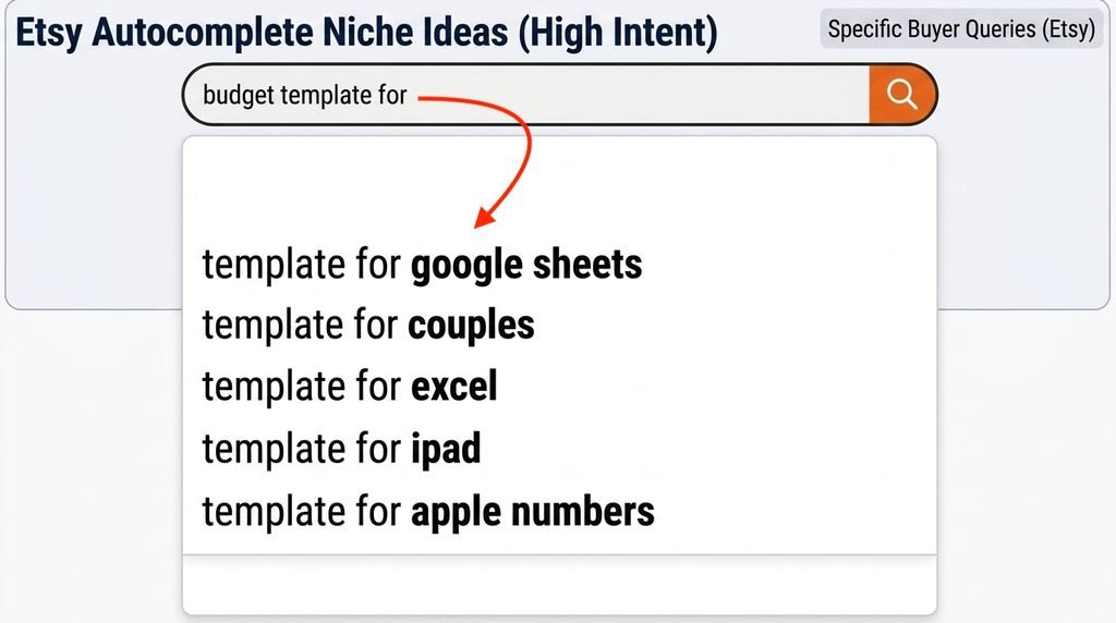 Etsy search autocomplete showing niche digital product ideas for budget templates