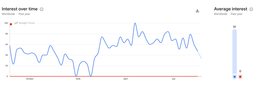 Google Trends comparison of freelance invoice template and freelance invoice tracker